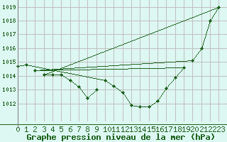 Courbe de la pression atmosphrique pour Meiringen