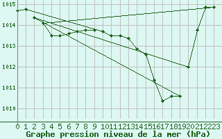 Courbe de la pression atmosphrique pour Engins (38)