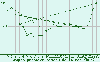 Courbe de la pression atmosphrique pour Tthieu (40)