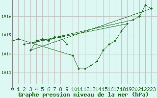 Courbe de la pression atmosphrique pour Antalya-Bolge