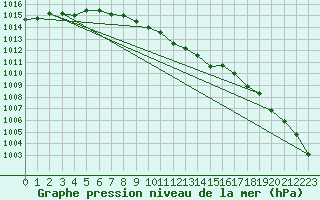 Courbe de la pression atmosphrique pour Arjeplog