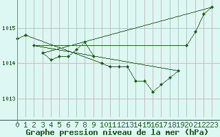 Courbe de la pression atmosphrique pour Claremorris