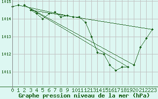 Courbe de la pression atmosphrique pour La Beaume (05)