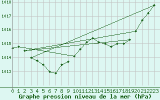 Courbe de la pression atmosphrique pour Mazres Le Massuet (09)