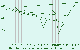 Courbe de la pression atmosphrique pour Figari (2A)