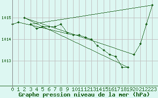 Courbe de la pression atmosphrique pour Kleine-Brogel (Be)