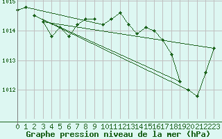 Courbe de la pression atmosphrique pour Hyres (83)