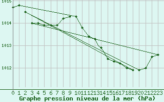 Courbe de la pression atmosphrique pour Akurnes