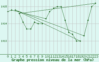 Courbe de la pression atmosphrique pour Voiron (38)