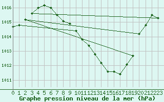 Courbe de la pression atmosphrique pour Bischofszell