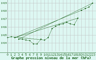 Courbe de la pression atmosphrique pour Constance (All)