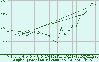 Courbe de la pression atmosphrique pour Kokemaki Tulkkila