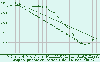 Courbe de la pression atmosphrique pour Saclas (91)