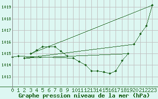 Courbe de la pression atmosphrique pour Stabio