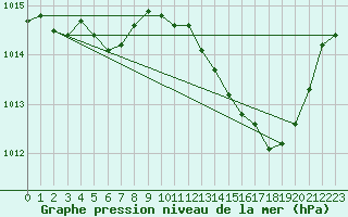 Courbe de la pression atmosphrique pour Vias (34)