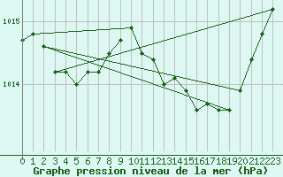 Courbe de la pression atmosphrique pour Marignane (13)