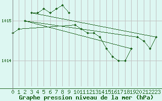 Courbe de la pression atmosphrique pour Gavle / Sandviken Air Force Base