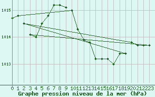 Courbe de la pression atmosphrique pour Offenbach Wetterpar