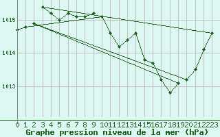 Courbe de la pression atmosphrique pour Grenoble/St-Etienne-St-Geoirs (38)