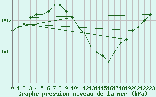 Courbe de la pression atmosphrique pour Tilrikoja