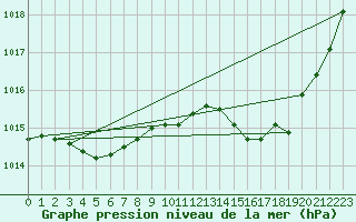 Courbe de la pression atmosphrique pour Recoules de Fumas (48)