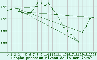 Courbe de la pression atmosphrique pour Mazres Le Massuet (09)