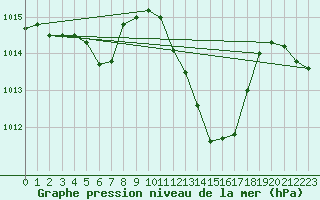 Courbe de la pression atmosphrique pour Aurillac (15)