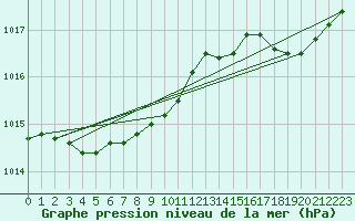 Courbe de la pression atmosphrique pour Valognes (50)