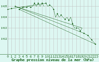 Courbe de la pression atmosphrique pour Hawarden