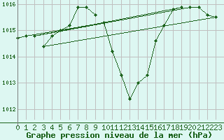 Courbe de la pression atmosphrique pour Murau