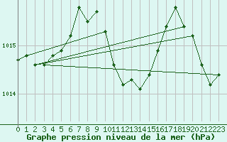 Courbe de la pression atmosphrique pour Marienberg