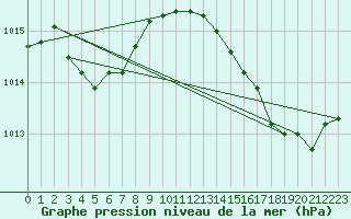 Courbe de la pression atmosphrique pour Cap Corse (2B)