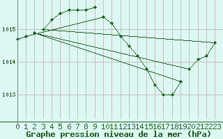 Courbe de la pression atmosphrique pour Lahr (All)