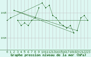 Courbe de la pression atmosphrique pour Grimentz (Sw)