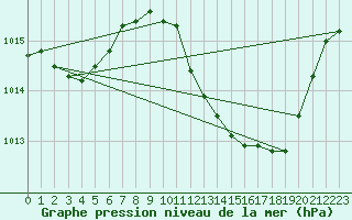 Courbe de la pression atmosphrique pour Saint-Auban (04)