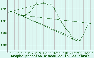 Courbe de la pression atmosphrique pour Montauban (82)