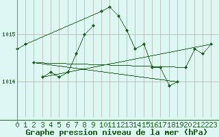 Courbe de la pression atmosphrique pour Ile Rousse (2B)