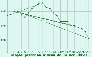 Courbe de la pression atmosphrique pour Buholmrasa Fyr