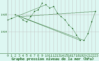 Courbe de la pression atmosphrique pour Le Luc - Cannet des Maures (83)