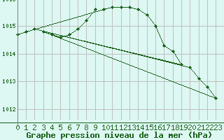 Courbe de la pression atmosphrique pour Ouessant (29)