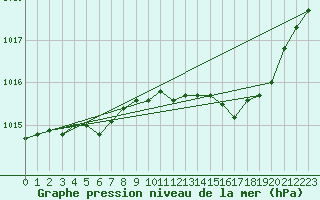 Courbe de la pression atmosphrique pour Bridel (Lu)