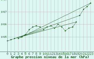 Courbe de la pression atmosphrique pour Brize Norton
