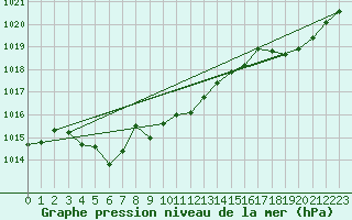 Courbe de la pression atmosphrique pour Lasne (Be)