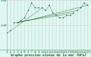 Courbe de la pression atmosphrique pour Ylivieska Airport