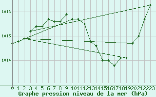 Courbe de la pression atmosphrique pour Gap-Sud (05)