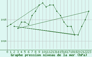 Courbe de la pression atmosphrique pour Brigueuil (16)