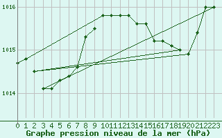 Courbe de la pression atmosphrique pour Grasque (13)