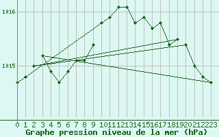 Courbe de la pression atmosphrique pour Hazebrouck (59)