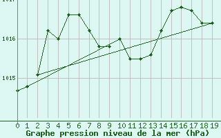 Courbe de la pression atmosphrique pour Saint-Jean-de-Liversay (17)