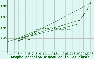 Courbe de la pression atmosphrique pour Ticheville - Le Bocage (61)